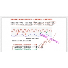 陈守一 多周期共振均线KD趋势结构突破日内精准进场 期货实战培训视频课程